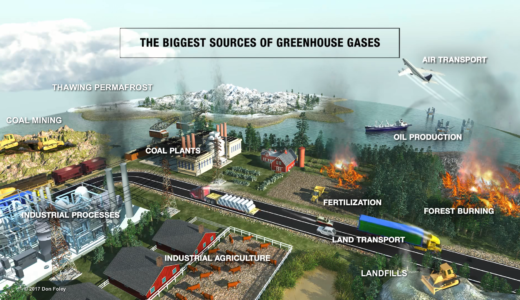 The biggest sources of greenhouse gases.　温室効果ガスの源泉